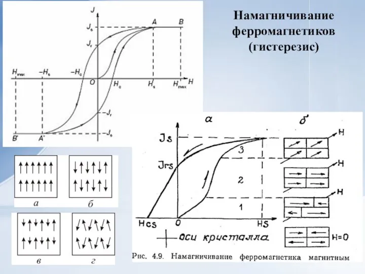 Намагничивание ферромагнетиков (гистерезис)