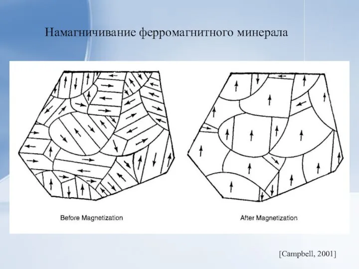 [Campbell, 2001] Намагничивание ферромагнитного минерала