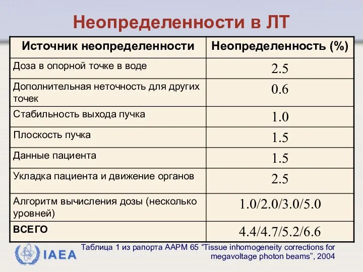 Неопределенности в ЛТ Таблица 1 из рапорта AAPM 65 “Tissue inhomogeneity