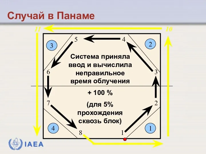 Система приняла ввод и вычислила неправильное время облучения + 100 %