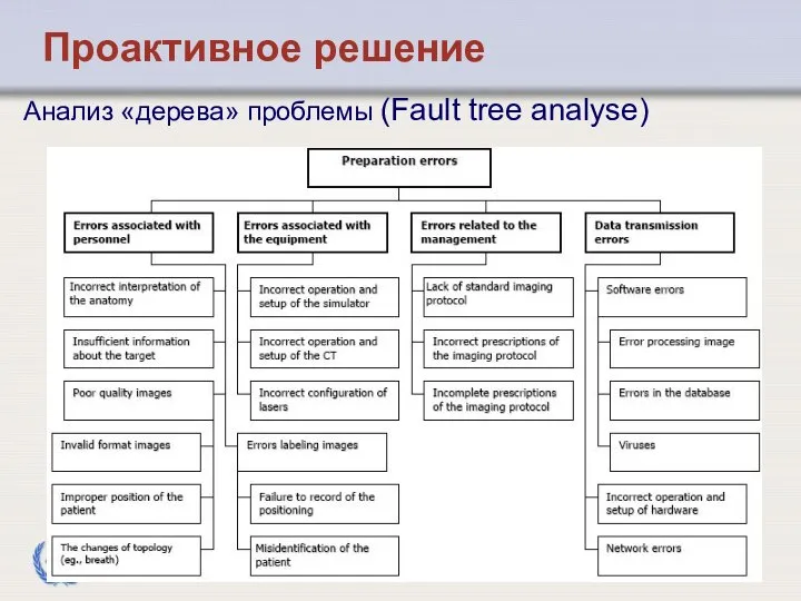 Проактивное решение Анализ «дерева» проблемы (Fault tree analyse)