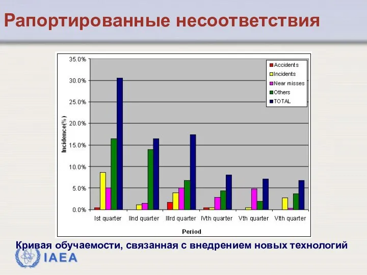 Рапортированные несоответствия Кривая обучаемости, связанная с внедрением новых технологий