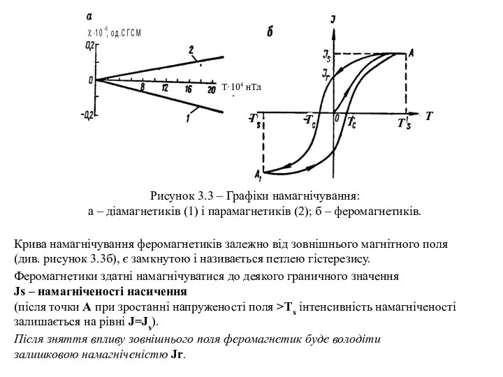 Рисунок 3.3 – Графіки намагнічування: а – діамагнетиків (1) і парамагнетиків