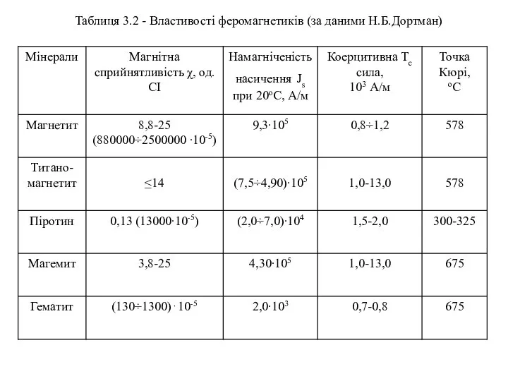 Таблиця 3.2 - Властивості феромагнетиків (за даними Н.Б.Дортман)