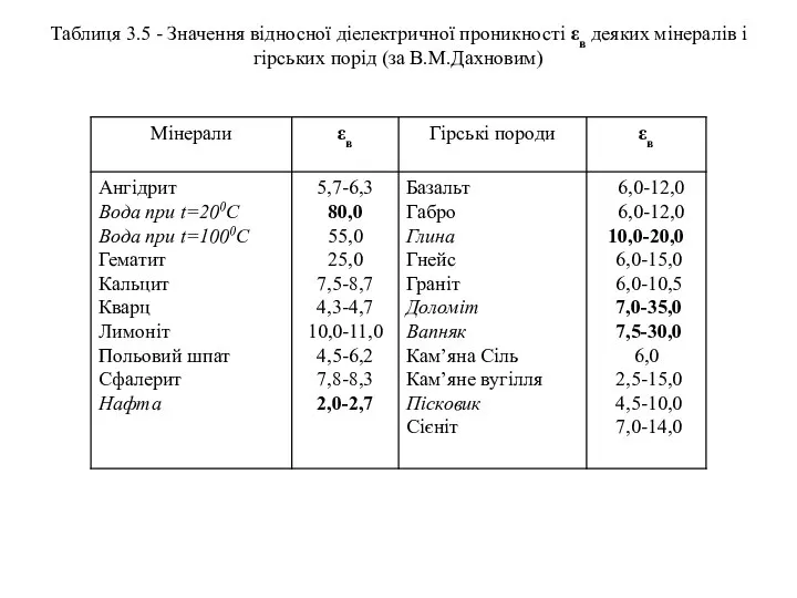 Таблиця 3.5 - Значення відносної діелектричної проникності εв деяких мінералів і гірських порід (за В.М.Дахновим)