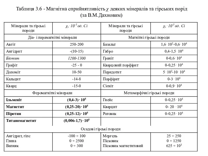 Таблиця 3.6 - Магнітна сприйнятливість χ деяких мінералів та гірських порід (за В.М.Дахновим)