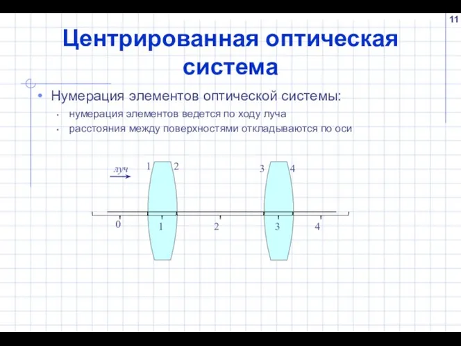 Центрированная оптическая система Нумерация элементов оптической системы: нумерация элементов ведется по