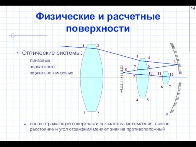 Физические и расчетные поверхности Оптические системы: линзовые зеркальные зеркально-линзовые после отражающей