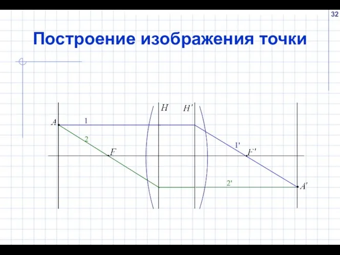 Построение изображения точки