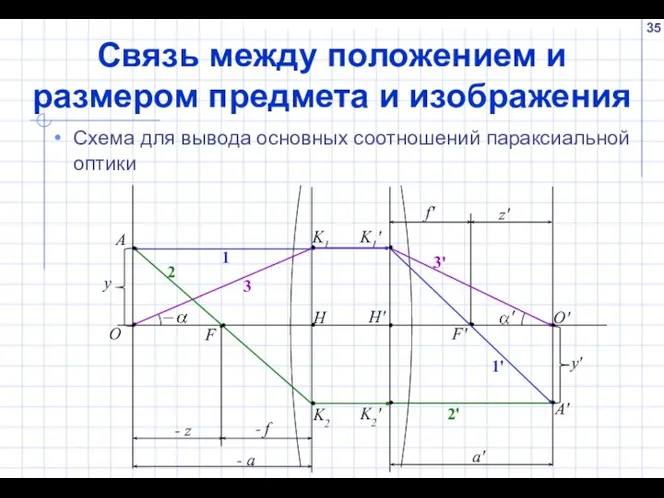 Связь между положением и размером предмета и изображения Схема для вывода основных соотношений параксиальной оптики