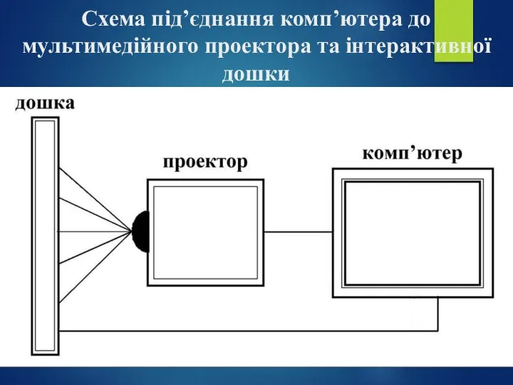Схема під’єднання комп’ютера до мультимедійного проектора та інтерактивної дошки