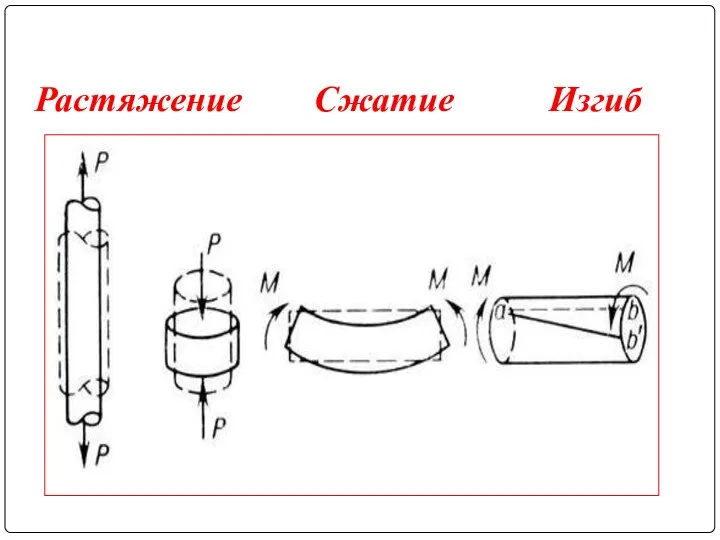 Растяжение Сжатие Изгиб