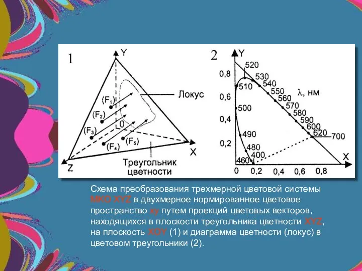 Схема преобразования трехмерной цветовой системы MKO XYZ в двухмерное нормированное цветовое