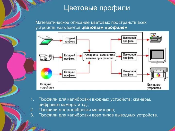 Цветовые профили Математическое описание цветовых пространств всех устройств называется цветовым профилем