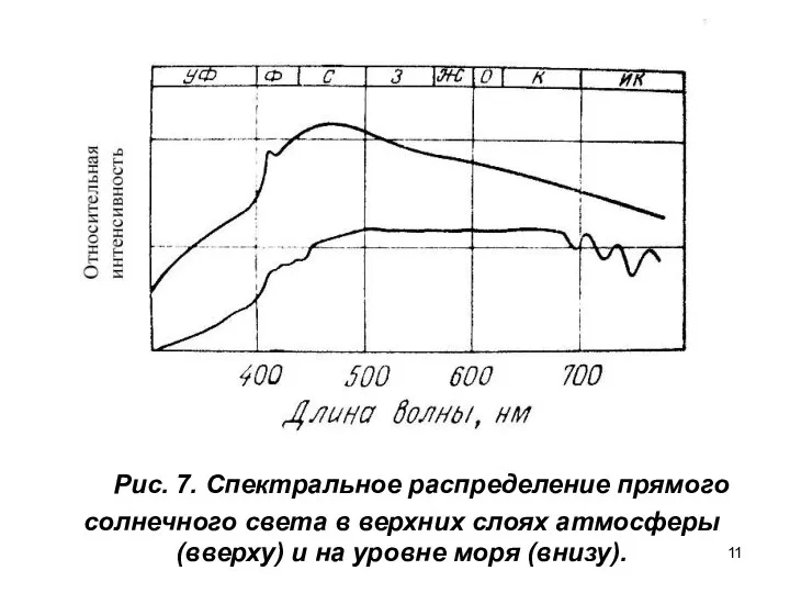 Рис. 7. Спектральное распределение прямого солнечного света в верхних слоях атмосферы