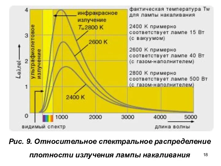 Рис. 9. Относительное спектральное распределение плотности излучения лампы накаливания