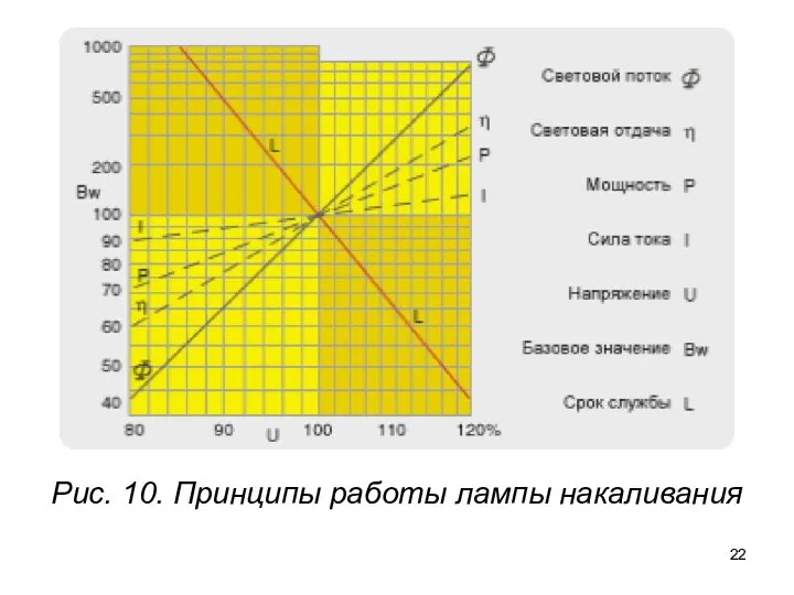 Рис. 10. Принципы работы лампы накаливания