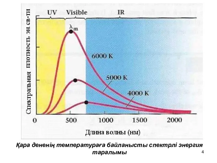 Қара дененің температураға байланысты спектрлі энергия таралымы