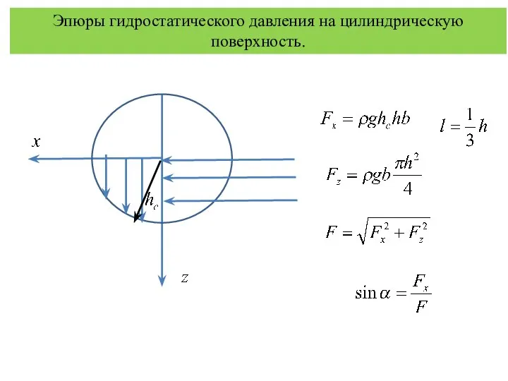 Эпюры гидростатического давления на цилиндрическую поверхность.