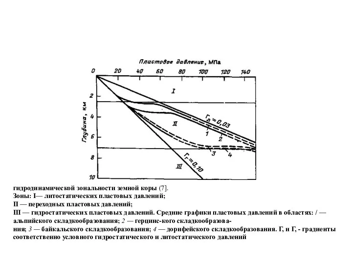 гидродинамической зональности земной коры (7]. Зоны: I— литостатических пластовых давлений; II