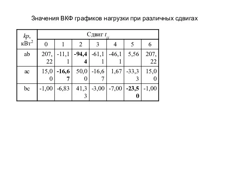 Значения ВКФ графиков нагрузки при различных сдвигах