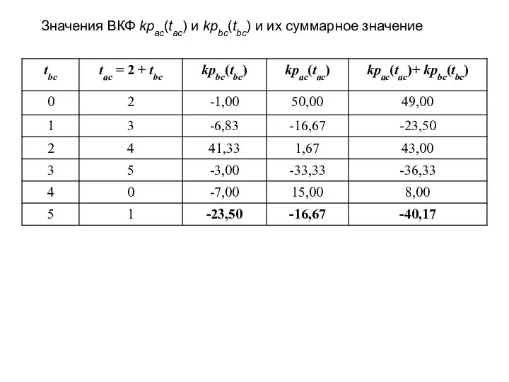 Значения ВКФ kpac(tаc) и kpbc(tbc) и их суммарное значение