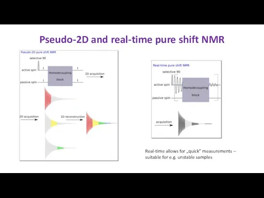 Pseudo-2D and real-time pure shift NMR Real-time allows for „quick” measurements