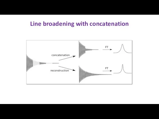 Line broadening with concatenation