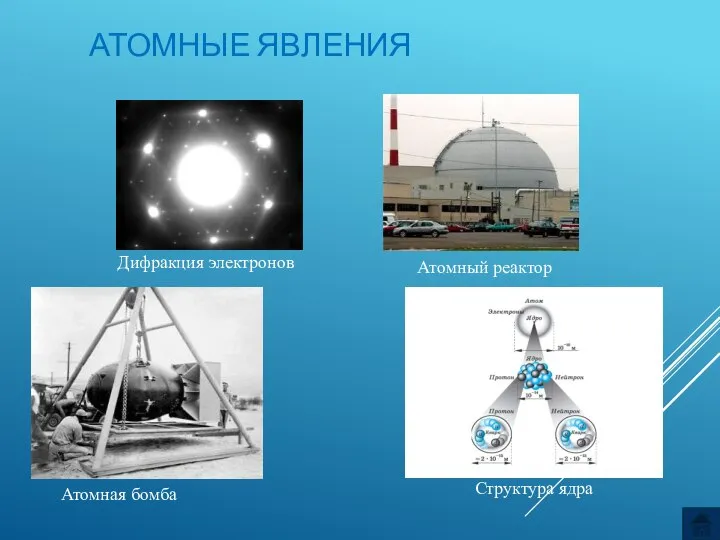 АТОМНЫЕ ЯВЛЕНИЯ Дифракция электронов Атомный реактор Атомная бомба Структура ядра