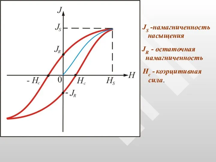 JR - остаточная намагниченность JS -намагниченность насыщения Нс - коэрцитивная сила.