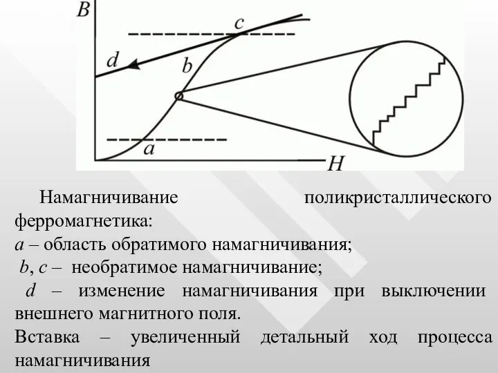 Намагничивание поликристаллического ферромагнетика: a – область обратимого намагничивания; b, c –