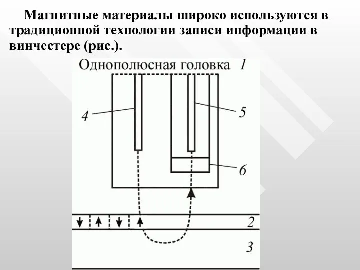 Магнитные материалы широко используются в традиционной технологии записи информации в винчестере (рис.).