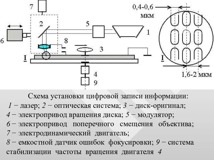 Схема установки цифровой записи информации: 1 − лазер; 2 − оптическая