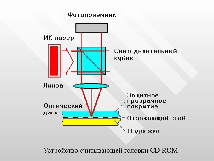 Устройство считывающей головки CD ROM