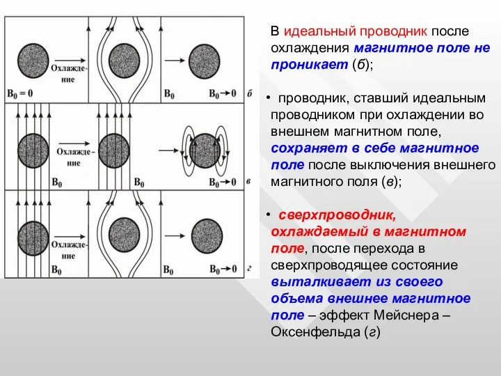В идеальный проводник после охлаждения магнитное поле не проникает (б); проводник,
