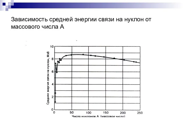 Зависимость средней энергии связи на нуклон от массового числа A