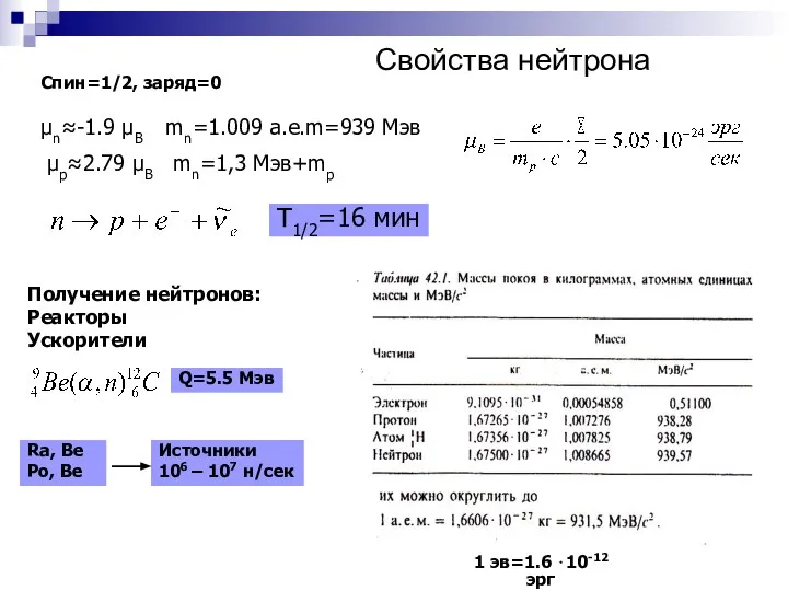 Свойства нейтрона Спин=1/2, заряд=0 μn≈-1.9 μB mn=1.009 a.e.m=939 Мэв μp≈2.79 μB