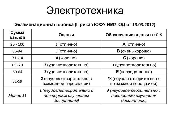 Электротехника Экзаменационная оценка (Приказ ЮФУ №32-ОД от 13.03.2012)