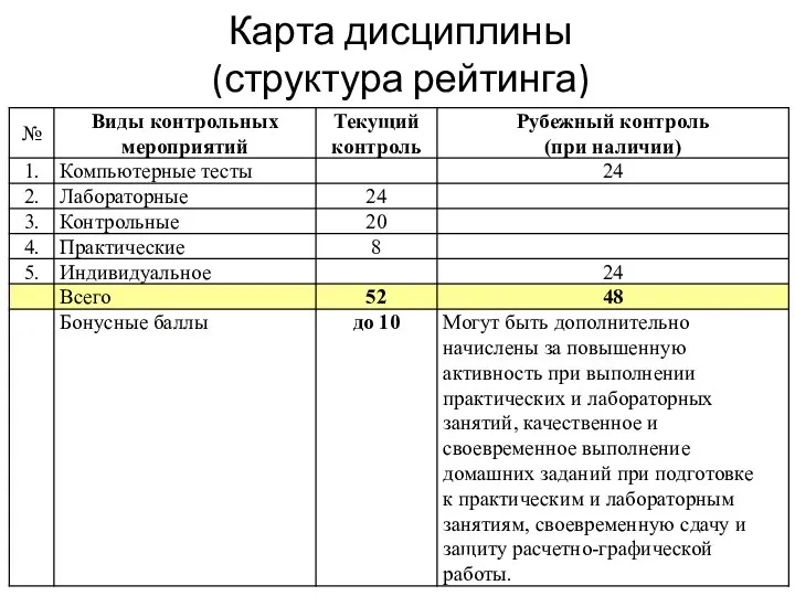 Карта дисциплины (структура рейтинга)