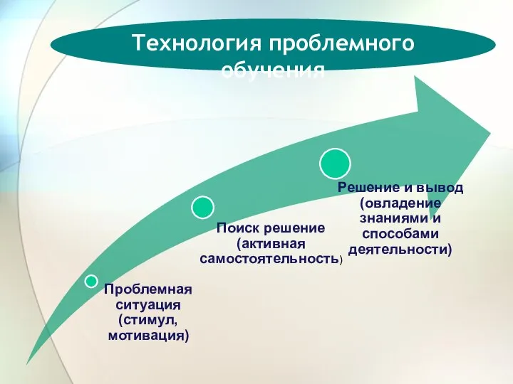 Технология проблемного обучения