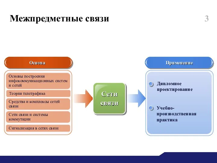 Межпредметные связи Основа Применение Дипломное проектирование Учебно-производственная практика Основы построения инфокоммуникационных