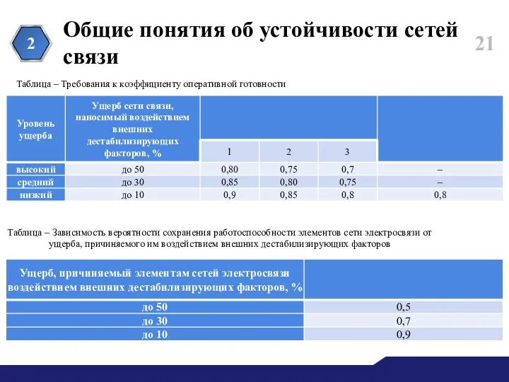 Общие понятия об устойчивости сетей связи 2 Таблица – Требования к