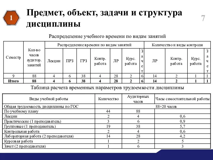 Предмет, объект, задачи и структура дисциплины 1 Распределение учебного времени по