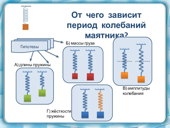 От чего зависит период колебаний маятника?