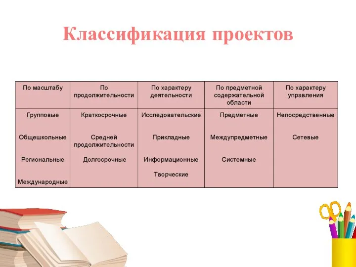 Классификация проектов