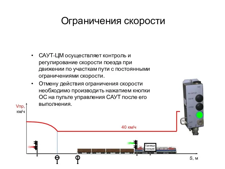 Ограничения скорости САУТ-ЦМ осуществляет контроль и регулирование скорости поезда при движении