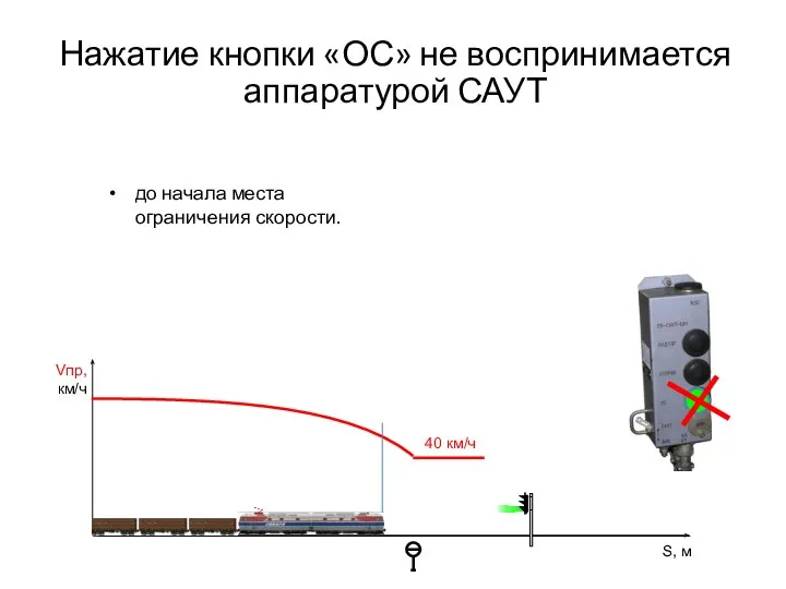 Нажатие кнопки «ОС» не воспринимается аппаратурой САУТ до начала места ограничения