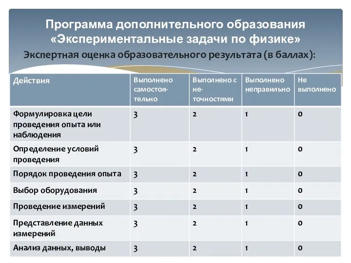 Экспертная оценка образовательного результата (в баллах): Программа дополнительного образования «Экспериментальные задачи по физике»