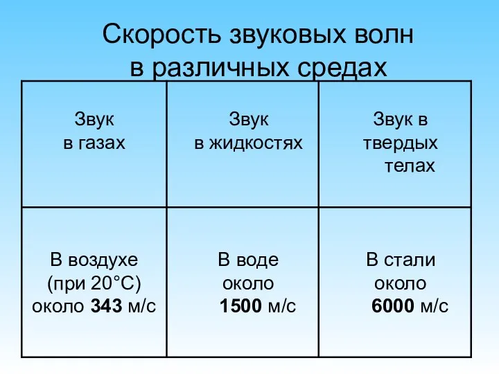 Скорость звуковых волн в различных средах