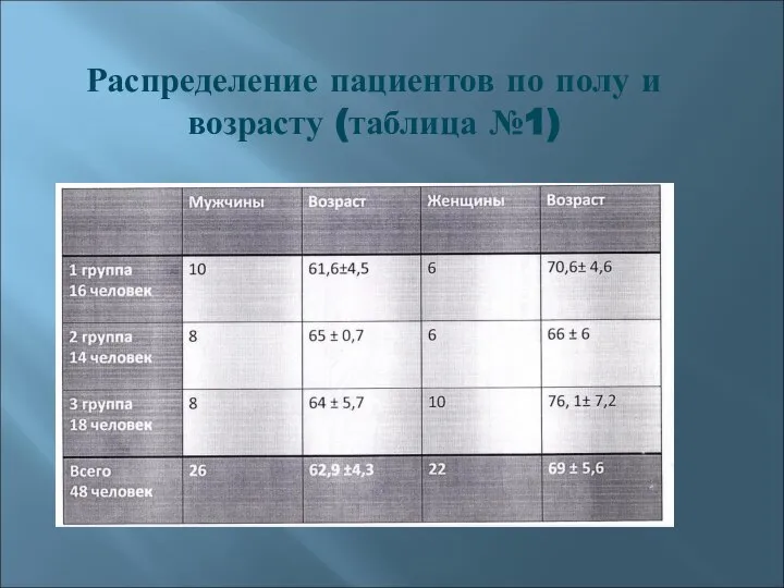 Распределение пациентов по полу и возрасту (таблица №1)